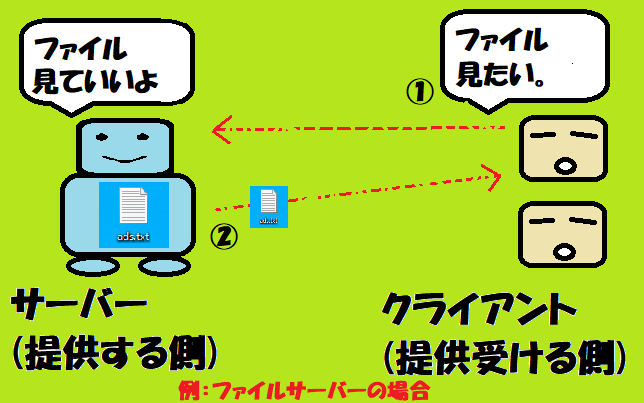 サーバーとは