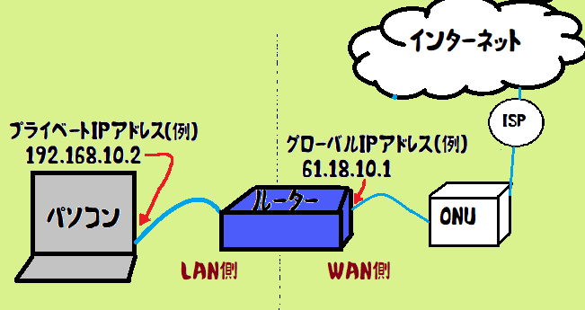グローバルIPアドレス 調べ方