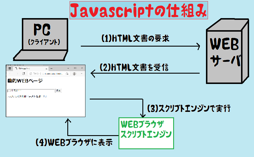 JavaScriptの仕組み