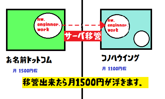 ブログ サーバー移管
