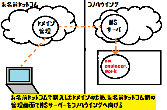 サーバー移管 ネームサーバー設定